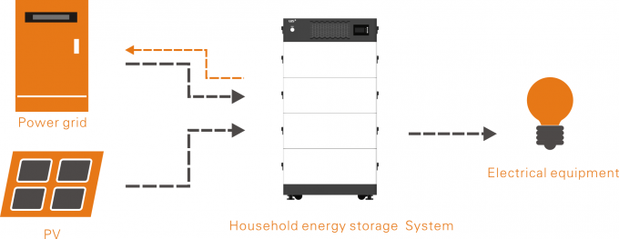3KW 4KW 5KW 10KW 15KW che impila il sistema di corrente alternata per immagazzinamento dell'energia della famiglia 2