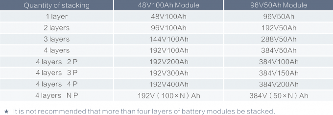 alta tensione di 48V 96V 144V 192V 288V 384V che impila sistema di batterie per immagazzinamento dell'energia della famiglia 6